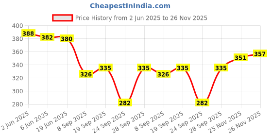 flipkart.com vardhana Women Maternity/Nursing Nighty vardhana Price History Graph from 2 Jun 2025 to 26 Nov 2025