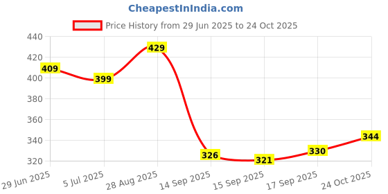 flipkart.com vardhana Women Maternity/Nursing Nighty vardhana Price History Graph from 29 Jun 2025 to 24 Oct 2025