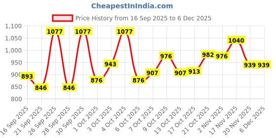 flipkart.com vardhant 1.5 L Copper Water Jug vardhant Price History Graph from 16 Sep 2025 to 5 Dec 2025