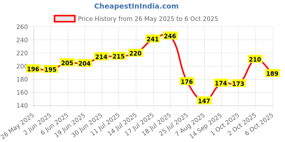 flipkart.com vardhant Knitted White Elastic vardhant Price History Graph from 26 May 2025 to 6 Oct 2025