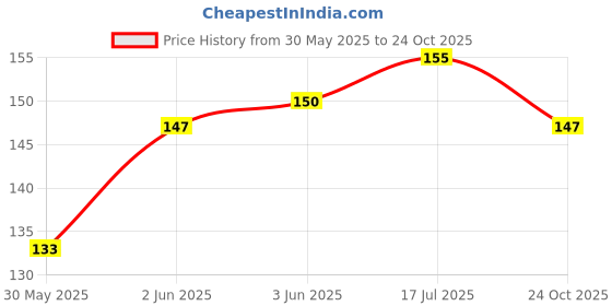 flipkart.com vardhant Knitted White Elastic vardhant Price History Graph from 30 May 2025 to 24 Oct 2025
