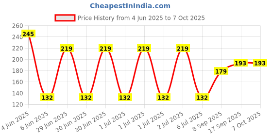 flipkart.com Vardhant Liquid Solution with Cloth to Clean Mobile/Laptop Screen PACK OF 4 for Computers, Gaming, Laptops, Mobiles Price History Graph from 4 Jun 2025 to 7 Oct 2025