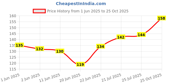 flipkart.com vardhant Woven White Elastic vardhant Price History Graph from 1 Jun 2025 to 25 Oct 2025