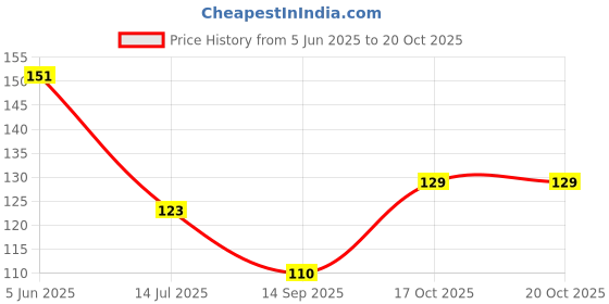 flipkart.com vardhman 2 Spool Organica (C-900) Eyebrow Thread vardhman Price History Graph from 5 Jun 2025 to 17 Oct 2025