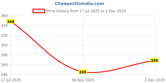 flipkart.com jeffy Vardhman Baby Soft Wool Hand Knitting Yarn Thread Dyed (White) - Pack of 6 jeffy Price History Graph from 17 Jul 2025 to 2 Dec 2025