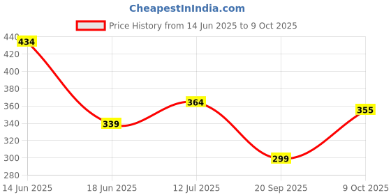 flipkart.com vardhman BABY SOFT WOOL PACK OF 6 150GM DARK APPLE GREEN SHADE NO.08 vardhman Price History Graph from 14 Jun 2025 to 9 Oct 2025