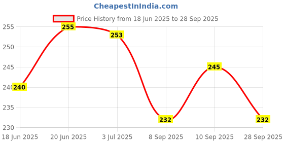 flipkart.com vardhman Bamboo Skewers / Kabab / Burger / Barbecue Sticks 8 inch ( Pack of 200 ) vardhman Price History Graph from 18 Jun 2025 to 28 Sep 2025