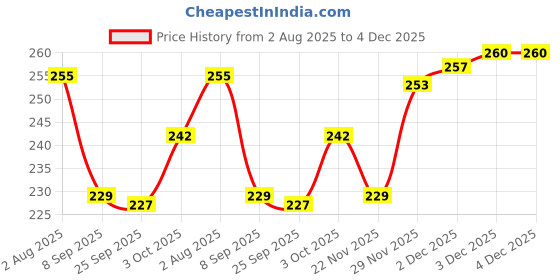 flipkart.com artparasite Vardhman Bluebell Wool Knitting Ball Hand Knitting Wool Yarn Thread Pink Color Thread artparasite Price History Graph from 2 Aug 2025 to 4 Dec 2025