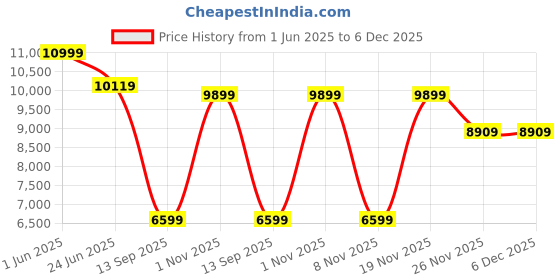 flipkart.com vardhman ceramics 5D Siphonic Flushing One Piece Water Closet for Toilet Ewc S Trap 225mm / 9 Inch Western Commode vardhman ceramics Price History Graph from 1 Jun 2025 to 5 Dec 2025