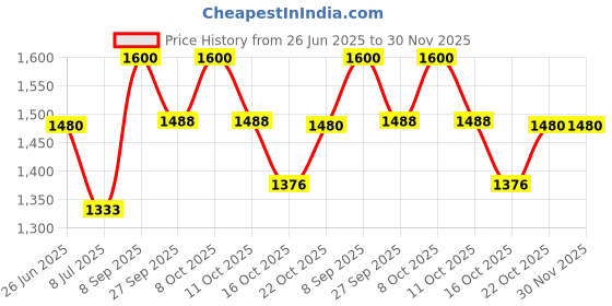 flipkart.com vardhman ceramics Corner Sink Wall Hung Mounted Glossy Finish White Wash Basin for Bathroom Size 13 x 13 x 5 Inch Corner Basin vardhman ceramics Price History Graph from 26 Jun 2025 to 30 Nov 2025