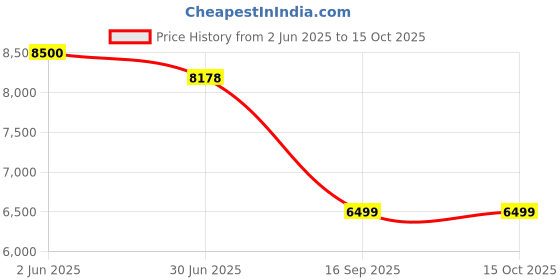 flipkart.com vardhman ceramics Designer European Water Closet Western Toilet Floor Mounted Commode EWC S Trap Western Commode vardhman ceramics Price History Graph from 2 Jun 2025 to 14 Oct 2025