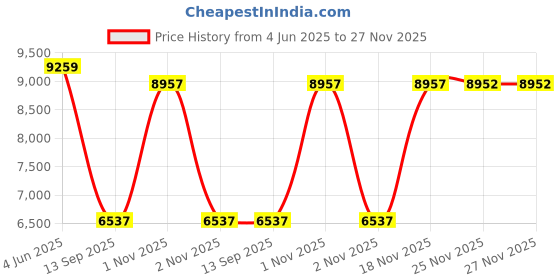 flipkart.com vardhman ceramics Designer EWC Wall Hung Rimless Commode Western Toilet Water Closet Western Commode vardhman ceramics Price History Graph from 4 Jun 2025 to 27 Nov 2025