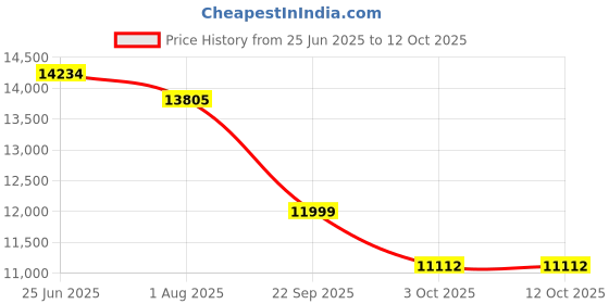 flipkart.com vardhman ceramics Designer One Piece Rimless Flushing Western Commode Floor Mounted S Trap 225mm Western Commode vardhman ceramics Price History Graph from 25 Jun 2025 to 12 Oct 2025