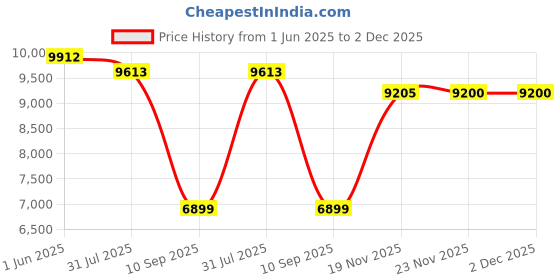 flipkart.com vardhman ceramics One Piece Western Toilet Commode Water Closet EWC S Trap Distance 225mm Western Commode vardhman ceramics Price History Graph from 1 Jun 2025 to 1 Dec 2025