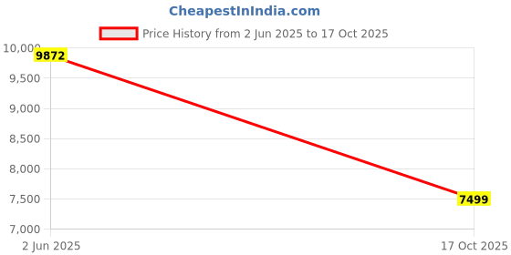 flipkart.com vardhman ceramics Syphonic Tornado Flushing Western Toilet One Piece EWC Floor Mounted S Trap Western Commode vardhman ceramics Price History Graph from 2 Jun 2025 to 17 Oct 2025