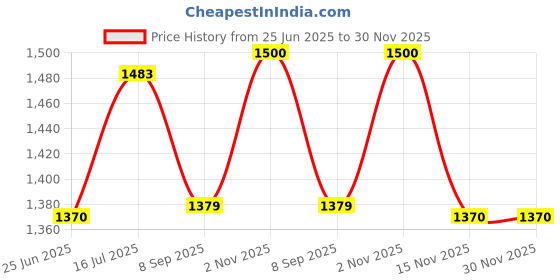 flipkart.com vardhman ceramics Wall Hung Mounted Wash Basin White Color Glossy Finish for Bathroom Size 18 x 14 x 7 Inch Wall Hung Basin vardhman ceramics Price History Graph from 25 Jun 2025 to 30 Nov 2025