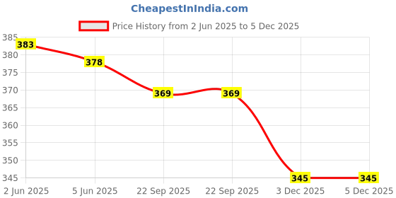 flipkart.com vardhman Duplex Art & Craft Paper Multicolored pack of 10 vardhman Price History Graph from 2 Jun 2025 to 5 Dec 2025