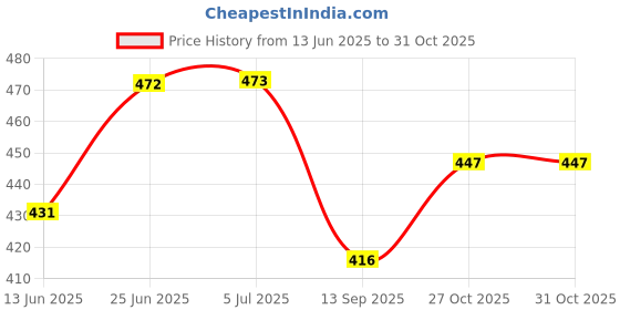 flipkart.com vardhman Embrodiery backing paper fuse,water soulouble, 40 inches width, Water Soluble Topping vardhman Price History Graph from 13 Jun 2025 to 31 Oct 2025