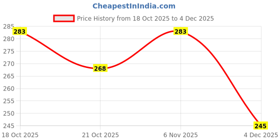 flipkart.com vardhman Embroidery Backing Paper Fusing & Water Soluble fusible Interlining, 2 mts each, 40 inch width, Total 4 mts vardhman Price History Graph from 18 Oct 2025 to 4 Dec 2025