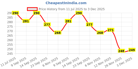 flipkart.com vardhman Exclusive Zari Thread Dori Silver 10 MTS,Used in Bags Handle,Gift Packaging, Dresses, Crafts Works/DIY Projects Silver vardhman Price History Graph from 11 Jul 2025 to 3 Dec 2025