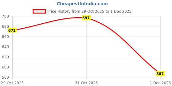 flipkart.com vardhman Fur Cloth color Yellow tiger print , Size 38 " x 34" , 2 Cms soft Hair Length vardhman Price History Graph from 29 Oct 2025 to 1 Dec 2025
