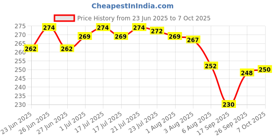 flipkart.com vardhman Hardest Balcoa Bamboo Sticks 12 inch Disposable Wooden Roast Fork, Salad Fork, Fruit Fork, Dessert Fork Set vardhman Price History Graph from 23 Jun 2025 to 7 Oct 2025