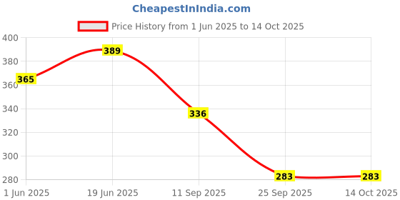flipkart.com vardhman High Quality Super soft Cotton Filling Material for pillows, soft toys , 500 gm pack vardhman Price History Graph from 1 Jun 2025 to 14 Oct 2025