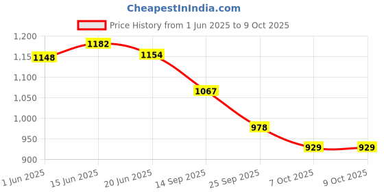 flipkart.com vardhman ind COVER CHROME FOR MASSEY TRACTORS ALL MODELS Car Dash Indicator Lamp vardhman ind Price History Graph from 1 Jun 2025 to 7 Oct 2025