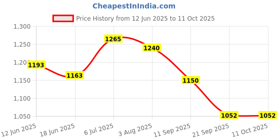 flipkart.com vardhman ind COVER CHROME TYPE FOR SWARAJ TRACTORS 733 735 834 FE XM XT 4WD Car Dash Indicator Lamp vardhman ind Price History Graph from 12 Jun 2025 to 11 Oct 2025