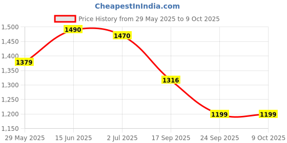 flipkart.com vardhman ind COVER STAR FOR JOHN DEERE TRACTOR 5310 5210 5405 5105 5205 MODELS ONLY Car Dash Indicator Lamp vardhman ind Price History Graph from 29 May 2025 to 9 Oct 2025