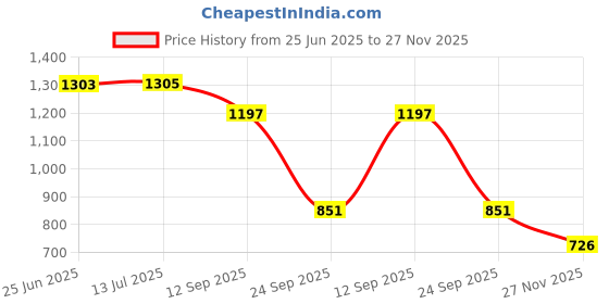 flipkart.com vardhman ind COVER STAR MODEL FOR MASSEY TRACTORS ALL MODELS Car Dash Indicator Lamp vardhman ind Price History Graph from 25 Jun 2025 to 27 Nov 2025