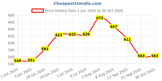 flipkart.com vardhman ind TRACTOR PREMIUM SEAT COVER FOR SWARAJ TRACTORS WITH POCKET FOR PHONE WALLET Single Bike Seat Cover For NA NA vardhman ind Price History Graph from 1 Jun 2025 to 30 Oct 2025