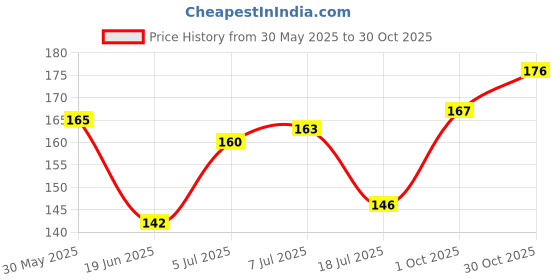 flipkart.com artparasite Vardhman Kala Chand White threads High super glaced Threads for Kite Flying use Thread artparasite Price History Graph from 30 May 2025 to 30 Oct 2025