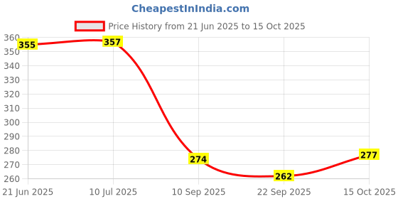 flipkart.com vardhman kite paper unruled 65 x 40 cm 100 gsm Craft paper vardhman Price History Graph from 21 Jun 2025 to 15 Oct 2025