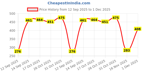 flipkart.com jeffy Vardhman Original 4ply Acrylic Knitting Wool/Yarn Red (Pack of 6) Baby Soft Wool jeffy Price History Graph from 12 Sep 2025 to 1 Dec 2025
