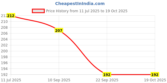 flipkart.com vardhman Rangoli Filler , Set Of 10 Rangoli Stencil vardhman Price History Graph from 11 Jul 2025 to 18 Oct 2025