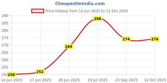 flipkart.com vardhman Solid Party Bag vardhman Price History Graph from 14 Jun 2025 to 11 Oct 2025