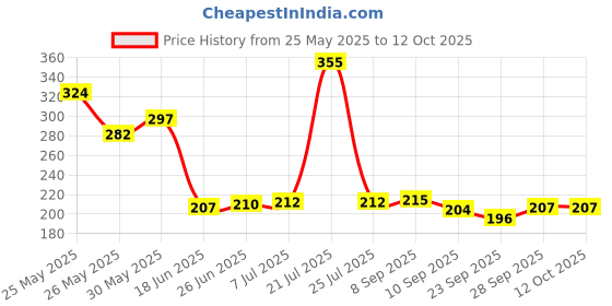 flipkart.com vardhman Straight Drinking Straw vardhman Price History Graph from 25 May 2025 to 11 Oct 2025