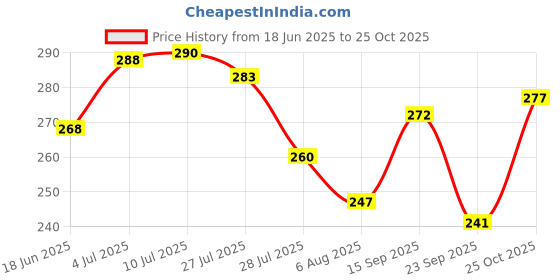 flipkart.com vardhman Strong self adhesive back Hook And Loop Dot Fasteners 100 set , 18 mm ( 3/4 inch ) color white Sew-on Velcro vardhman Price History Graph from 18 Jun 2025 to 25 Oct 2025