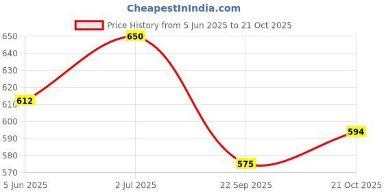 flipkart.com vardhman thread H 195 Vardhman brand sewing threads ,Set of 100 in A Box, 180 MTS Each Spool , Sewing Thread vardhman thread Price History Graph from 5 Jun 2025 to 21 Oct 2025