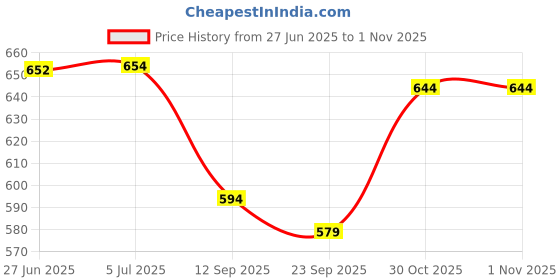 flipkart.com vardhman thread Shade H-195, original Vardhman brand sewing thread, Set of 100 in A Box, 180 MTS Each Spool Thread vardhman thread Price History Graph from 27 Jun 2025 to 1 Nov 2025