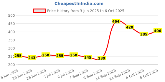 flipkart.com vardhman wool Red Baby Soft Acrylic Knitting Wool Red 150 Grams. Soft Wool Ball Hand Knitting Wool/Art Craft Fingering Crochet Yarn. Sweaters, mufflers, caps, Soft & Thin Wool vardhman wool Price History Graph from 3 Jun 2025 to 6 Oct 2025