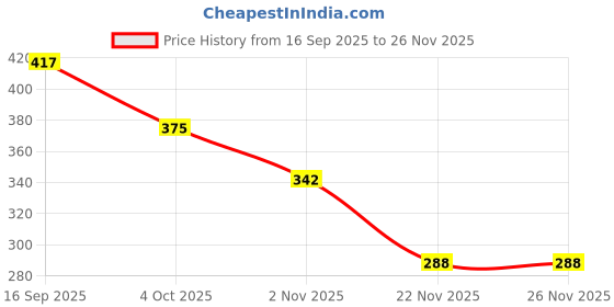 flipkart.com vardhman wool vardhman-018 vardhman wool Price History Graph from 16 Sep 2025 to 25 Nov 2025