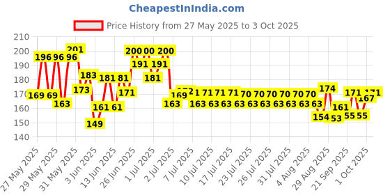 flipkart.com vardman 3 spool of EYEBROW thread Eyebrow Thread vardman Price History Graph from 27 May 2025 to 3 Oct 2025