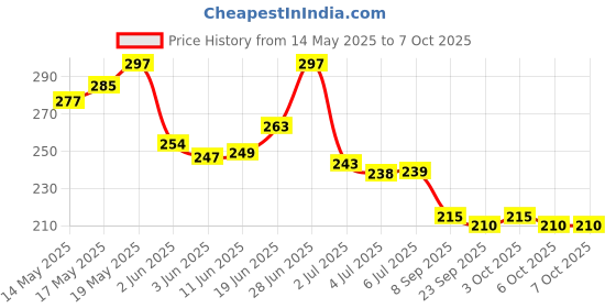 flipkart.com vardman Artc-900 vard Eyebrow Thread vardman Price History Graph from 14 May 2025 to 7 Oct 2025