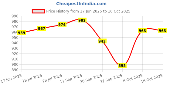 flipkart.com vareesha Spice Set Ceramic vareesha Price History Graph from 17 Jun 2025 to 16 Oct 2025