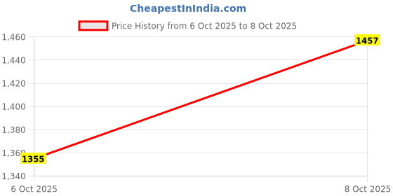 flipkart.com vargottam Polyester Fibre Geometric Chair Pad Pack of 1 vargottam Price History Graph from 6 Oct 2025 to 8 Oct 2025