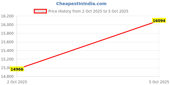 flipkart.com zoom Variable MU Audio Compressor zoom Price History Graph from 2 Oct 2025 to 5 Oct 2025