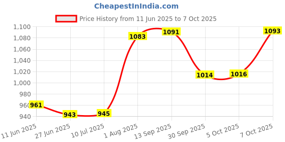 flipkart.com jakmister Variable Sanitizer/ Single Speed- Cleaner (900 Watts-17000 RPM) Forward Curved Air Blower jakmister Price History Graph from 11 Jun 2025 to 7 Oct 2025