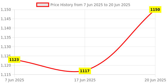 flipkart.com jakmister Variable Speed Heavy Duty No Vibration Machine Dust Cleaner Forward Curved Air Blower jakmister Price History Graph from 7 Jun 2025 to 20 Jun 2025